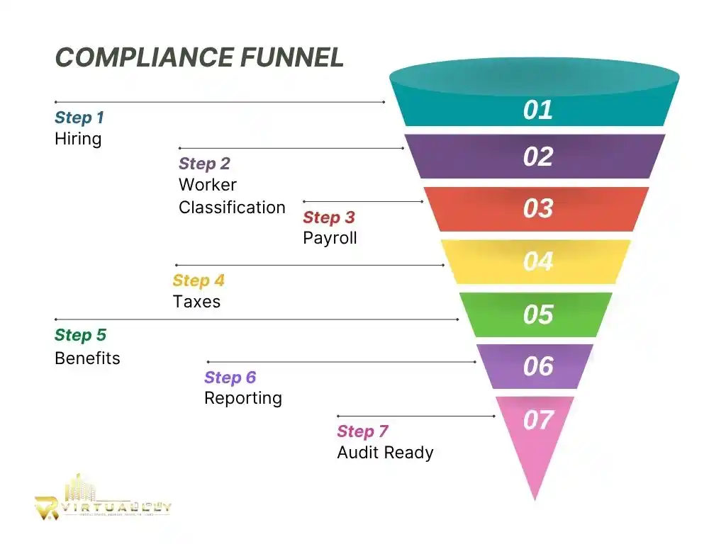 Compliance-Funnel-map