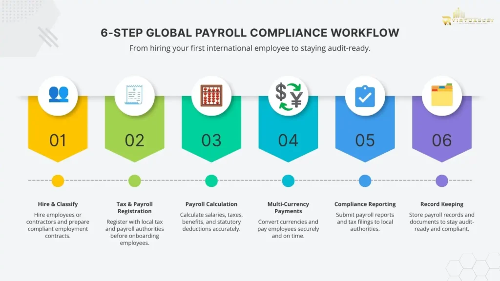 Global-Payroll-Compliance-Workflow